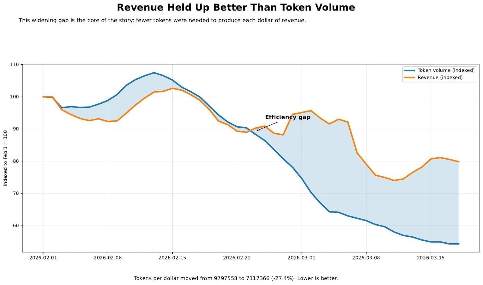 Revenue Held Up Better Than Token Volume Revenue Held Up Better Than Token Volume