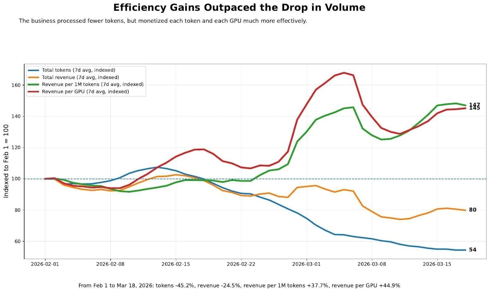Efficiency Gains Outpaced the Drop in Volume Efficiency Gains Outpaced the Drop in Volume