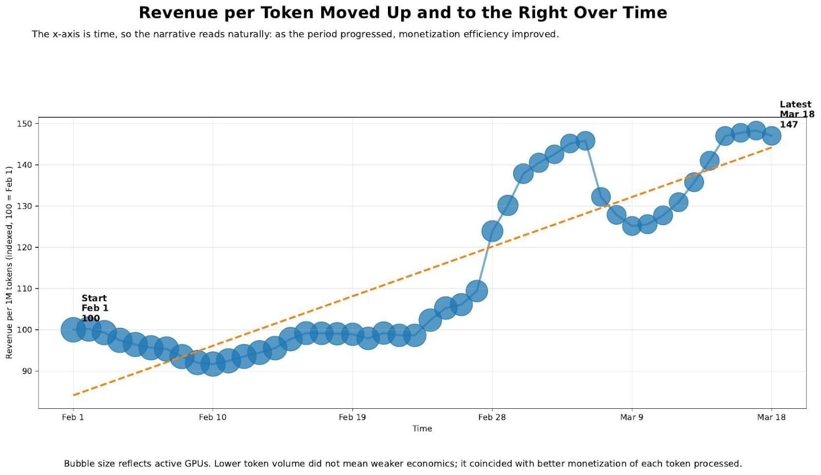 Revenue per Token Moved Up and to the Right Over Time Revenue per Token Moved Up and to the Right Over Time