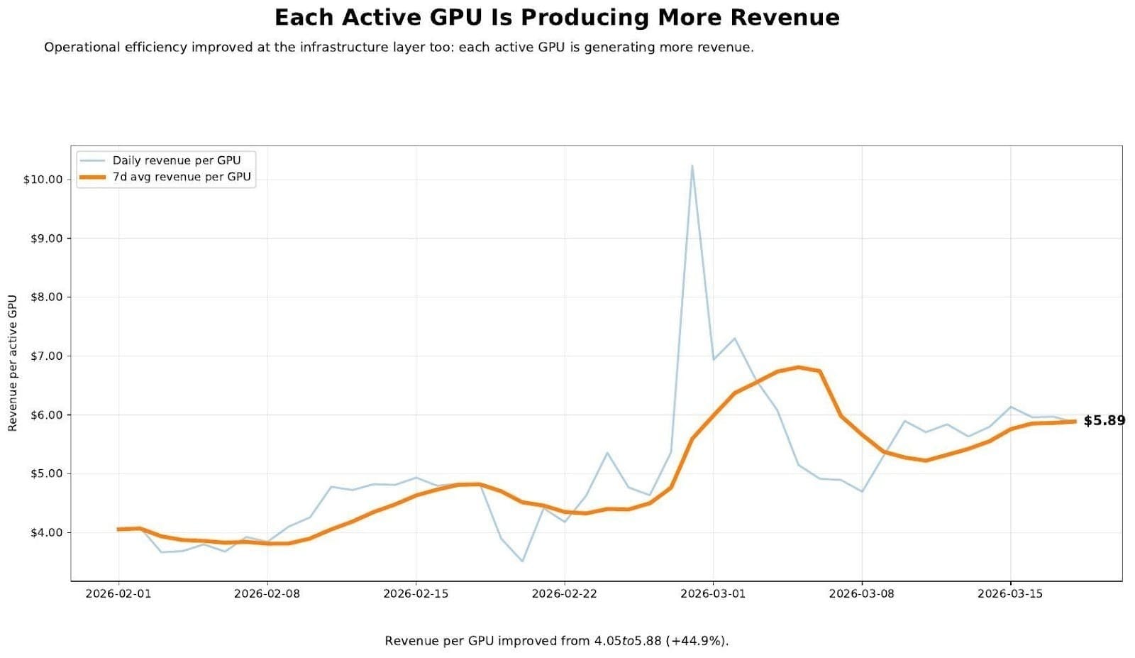 Each Active GPU Is Producing More Revenue Each Active GPU Is Producing More Revenue